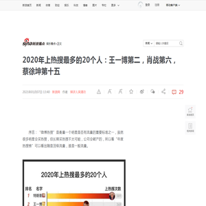 2020年上热搜最多的20个人：王一博第二，肖战第六，蔡徐坤第十五|肖战|蔡徐坤|王一博_新浪新闻